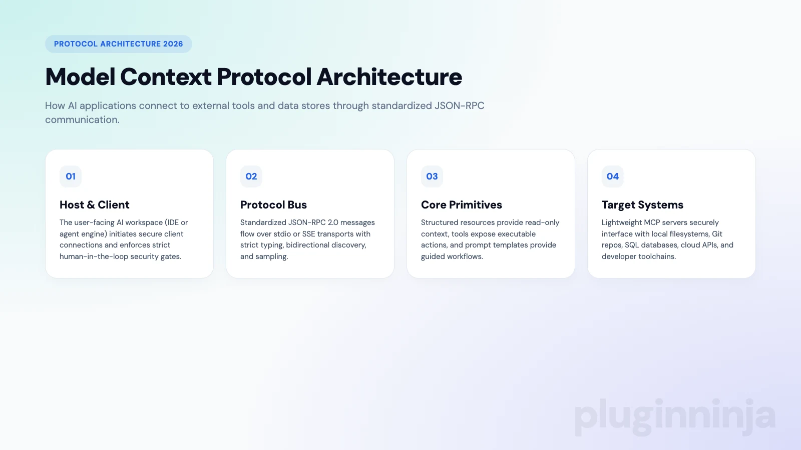 Model context protocol architecture diagram illustrating client host server communication