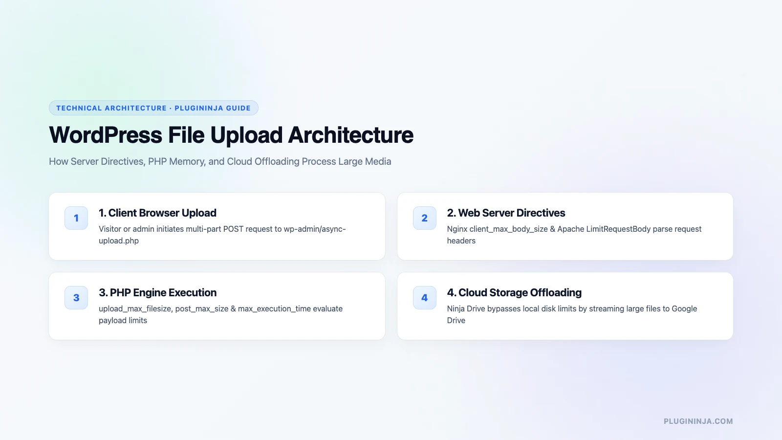 Upload large files to WordPress architecture workflow diagram